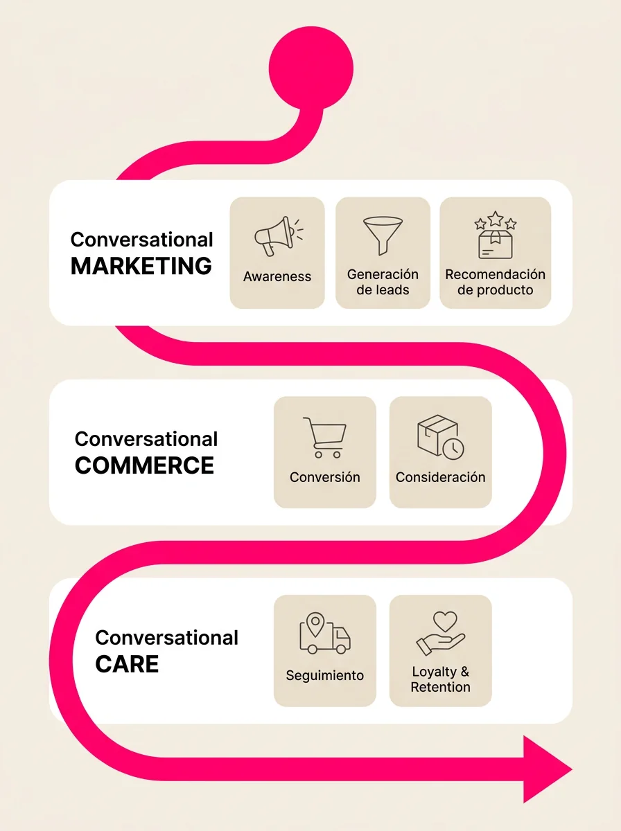 Ciclo conversacional: Marketing, Commerce y Care